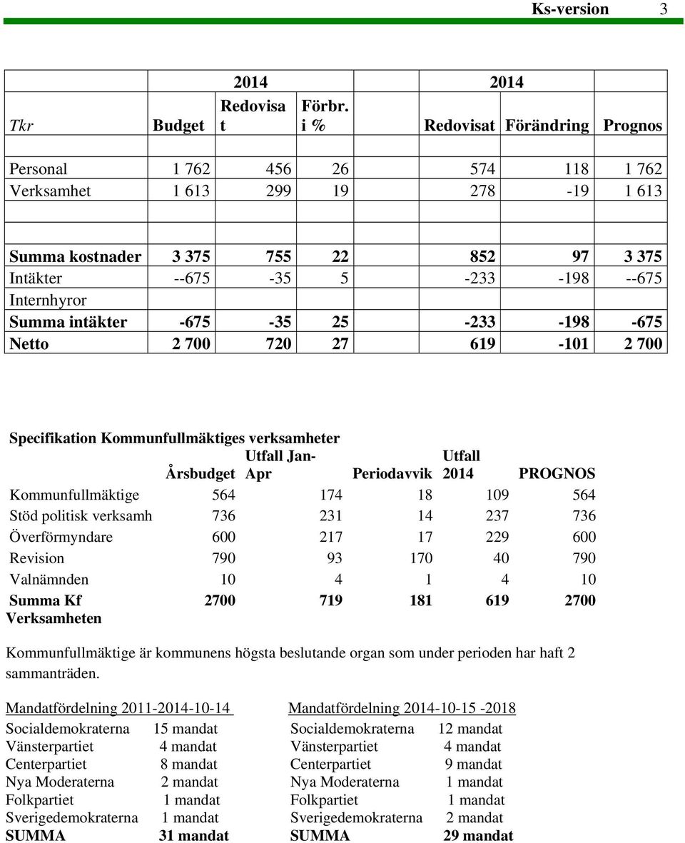 Summa intäkter -675-35 25-233 -198-675 Netto 2 700 720 27 619-101 2 700 Specifikation Kommunfullmäktiges verksamheter Utfall Jan- Årsbudget Apr Periodavvik Utfall 2014 PROGNOS Kommunfullmäktige 564