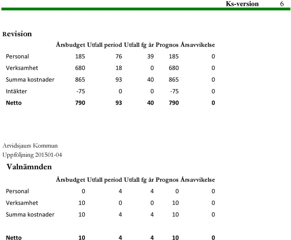 790 0 Arvidsjaurs Kommun Uppföljning 201501-04 Valnämnden Årsbudget Utfall period Utfall fg år