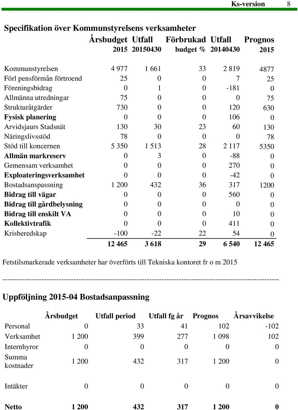 78 0 0 0 78 Stöd till koncernen 5 350 1 513 28 2 117 5350 Allmän markreserv 0 3 0-88 0 Gemensam verksamhet 0 0 0 270 0 Exploateringsverksamhet 0 0 0-42 0 Bostadsanspassning 1 200 432 36 317 1200