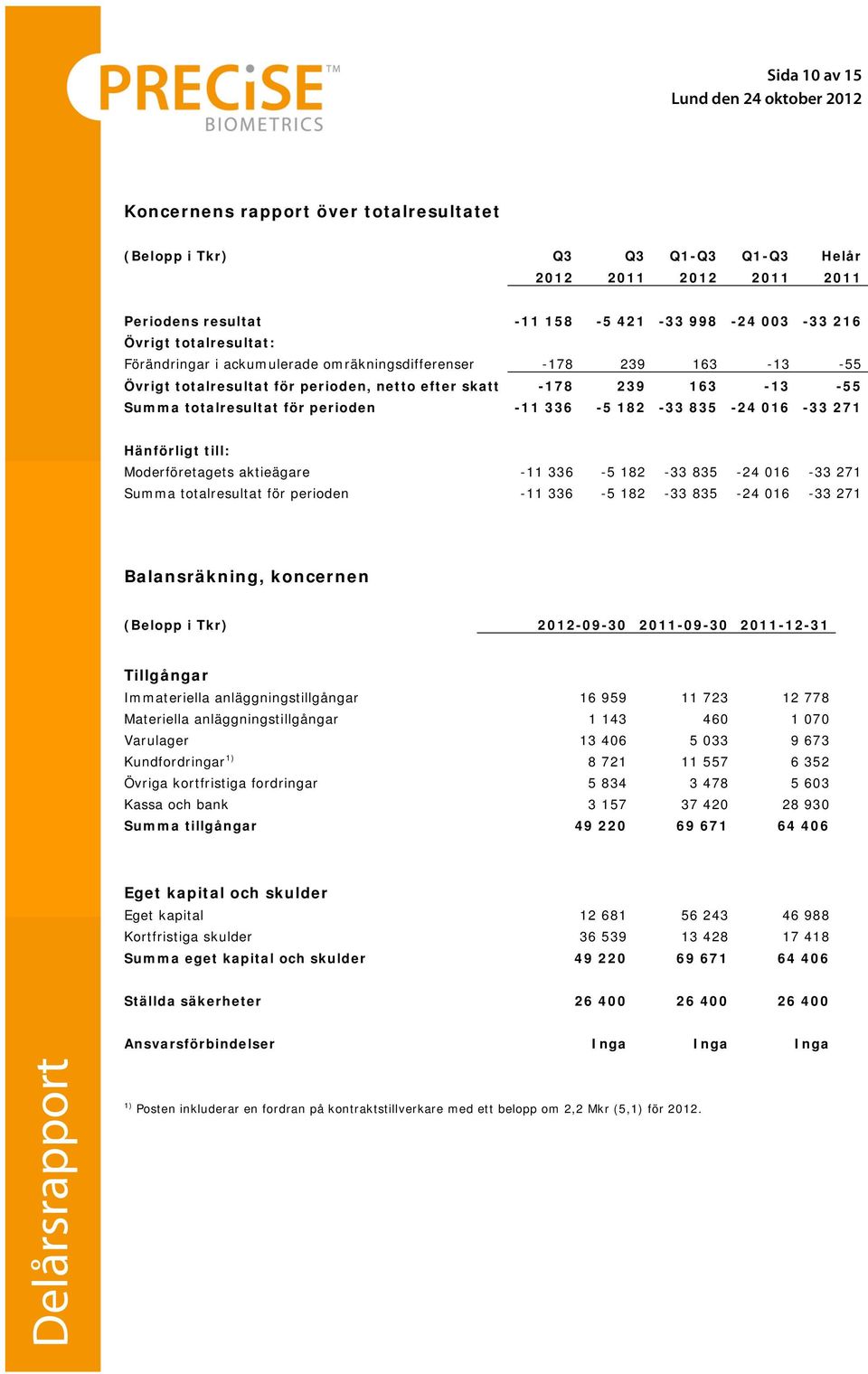 016-33 271 Hänförligt till: Moderföretagets aktieägare -11 336-5 182-33 835-24 016-33 271 Summa totalresultat för perioden -11 336-5 182-33 835-24 016-33 271 Balansräkning, koncernen (Belopp i Tkr)