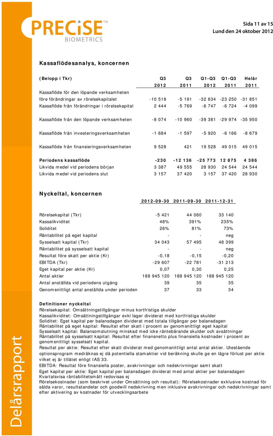 investeringsverksamheten -1 684-1 597-5 920-6 166-8 679 Kassaflöde från finansieringsverksamheten 9 528 421 19 528 49 015 49 015 Periodens kassaflöde -230-12 136-25 773 12 875 4 386 Likvida medel vid