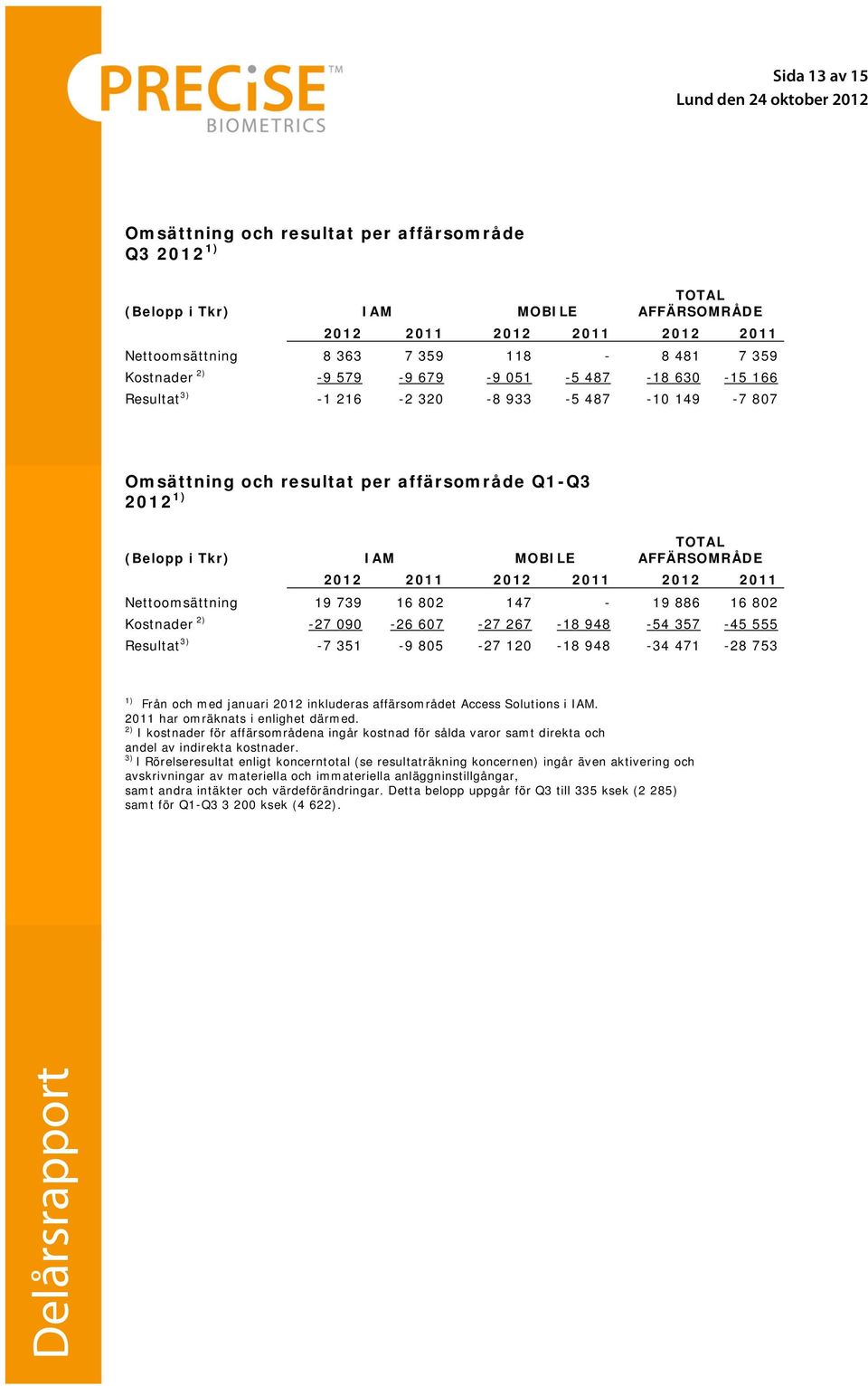 2012 2011 2012 2011 Nettoomsättning 19 739 16 802 147-19 886 16 802 Kostnader 2) -27 090-26 607-27 267-18 948-54 357-45 555 Resultat 3) -7 351-9 805-27 120-18 948-34 471-28 753 1) Från och med