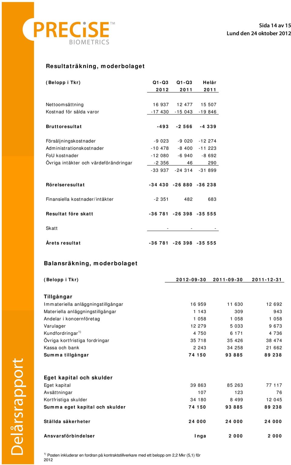 314-31 899 Rörelseresultat -34 430-26 880-36 238 Finansiella kostnader/intäkter -2 351 482 683 Resultat före skatt -36 781-26 398-35 555 Skatt - - - Årets resultat -36 781-26 398-35 555