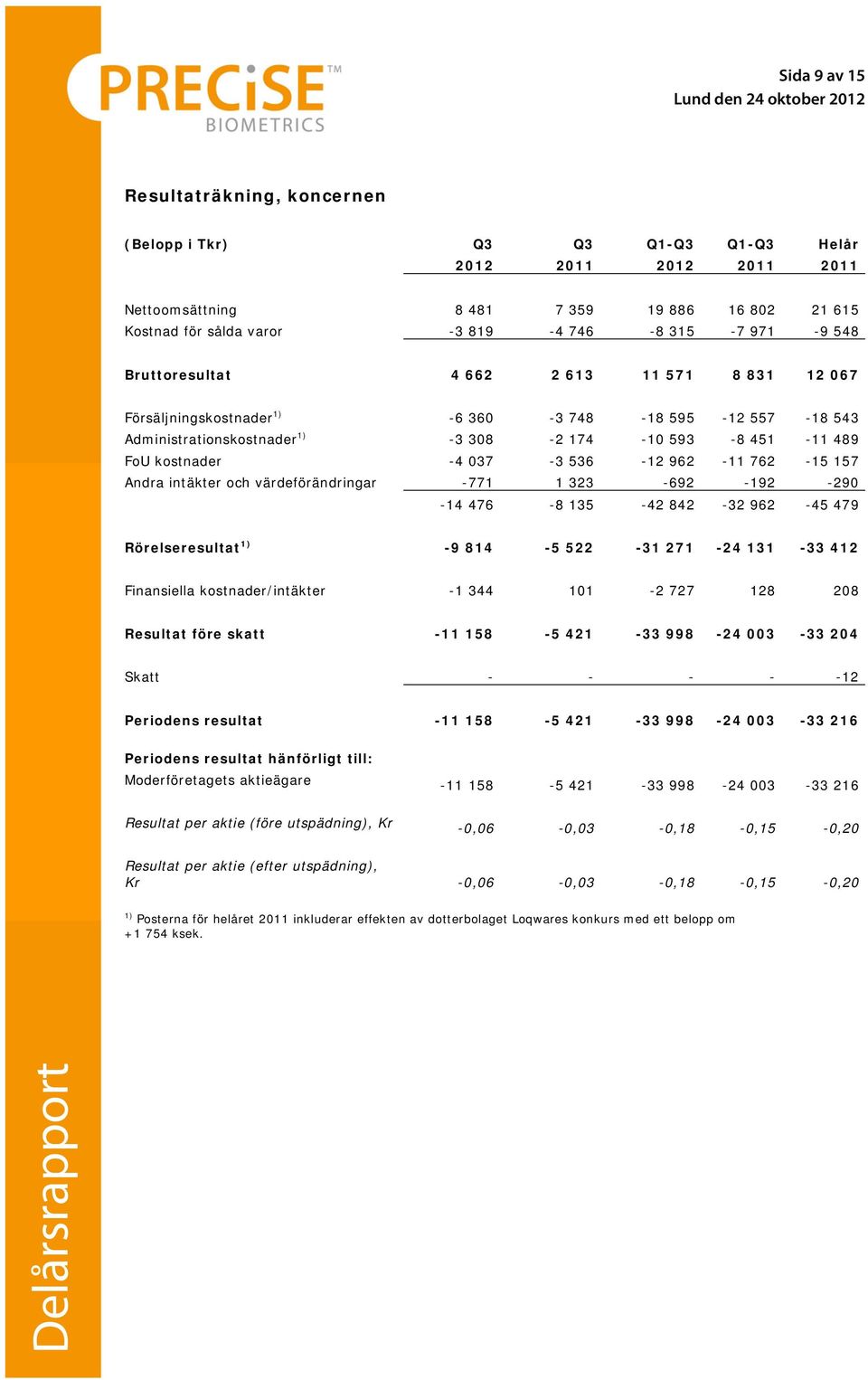 536-12 962-11 762-15 157 Andra intäkter och värdeförändringar -771 1 323-692 -192-290 -14 476-8 135-42 842-32 962-45 479 Rörelseresultat 1) -9 814-5 522-31 271-24 131-33 412 Finansiella