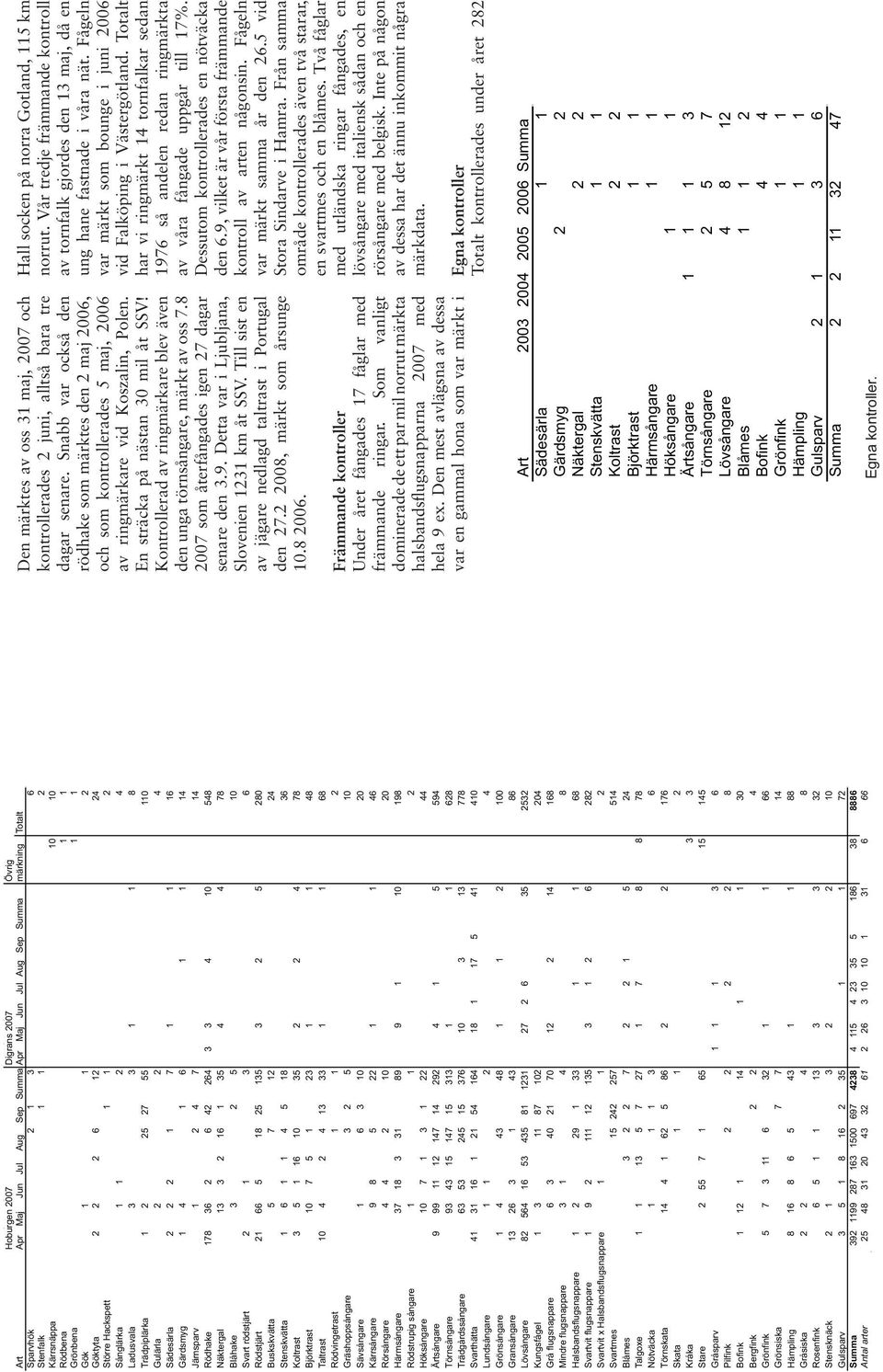 Rödhake 178 36 2 6 42 264 3 3 4 10 548 Näktergal 13 3 2 16 1 35 4 4 78 Blåhake 3 2 5 10 Svart rödstjärt 2 1 3 6 Rödstjärt 21 66 5 18 25 135 3 2 5 280 Buskskvätta 5 7 12 24 Stenskvätta 1 6 1 1 4 5 18