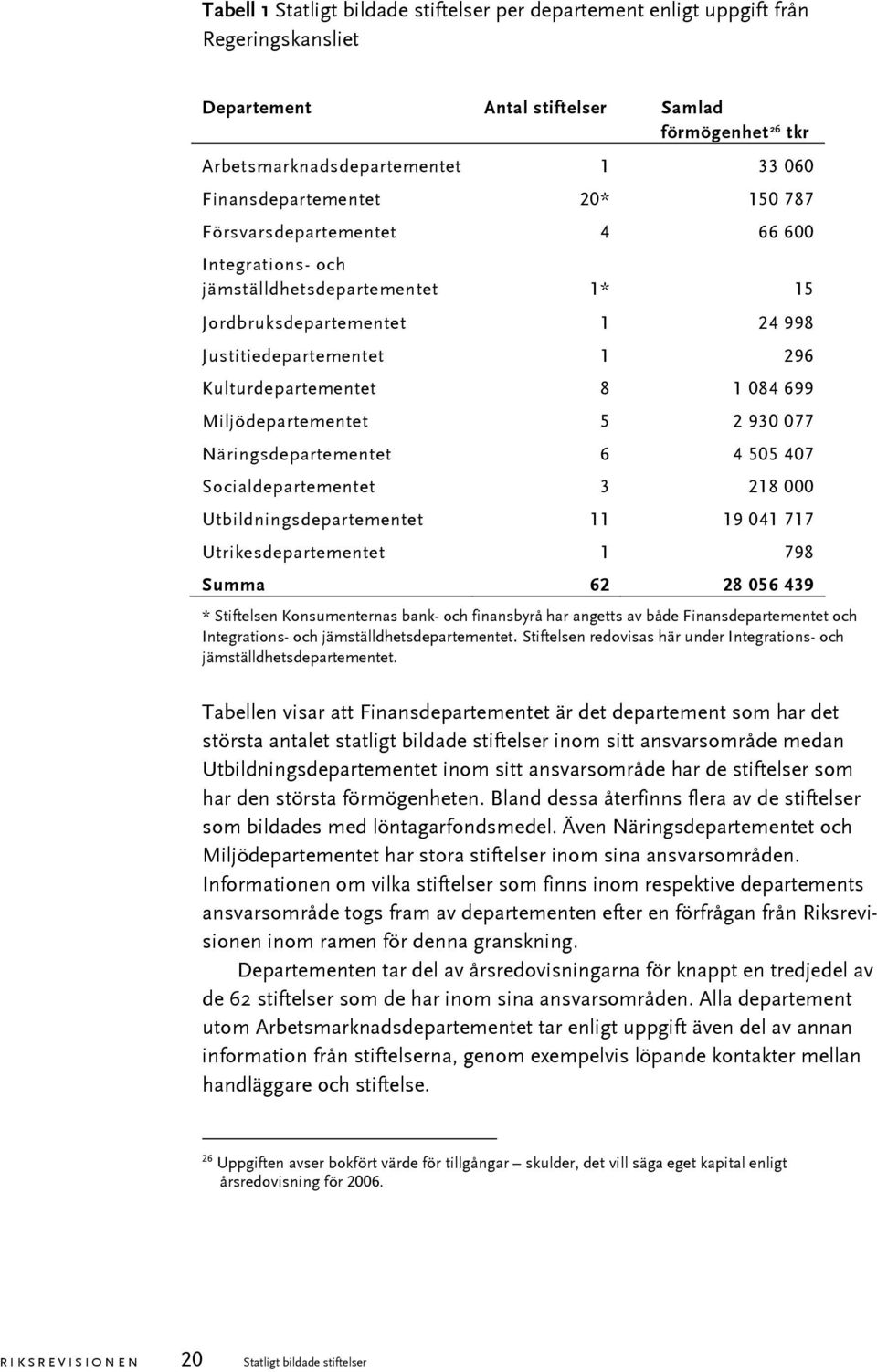 084 699 Miljödepartementet 5 2 930 077 Näringsdepartementet 6 4 505 407 Socialdepartementet 3 218 000 Utbildningsdepartementet 11 19 041 717 Utrikesdepartementet 1 798 Summa 62 28 056 439 *