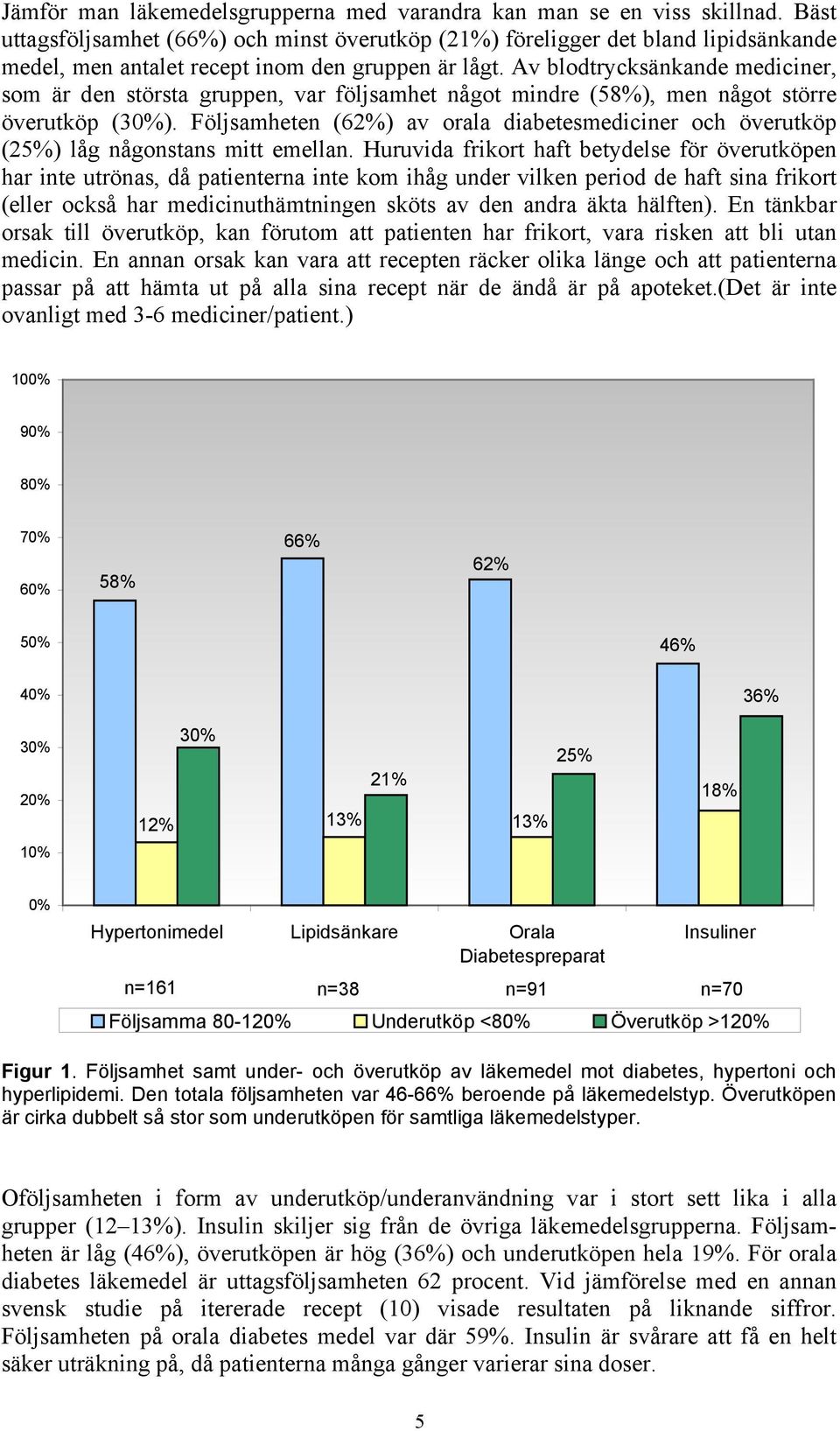 Av blodtrycksänkande mediciner, som är den största gruppen, var följsamhet något mindre (58%), men något större överutköp (30%).