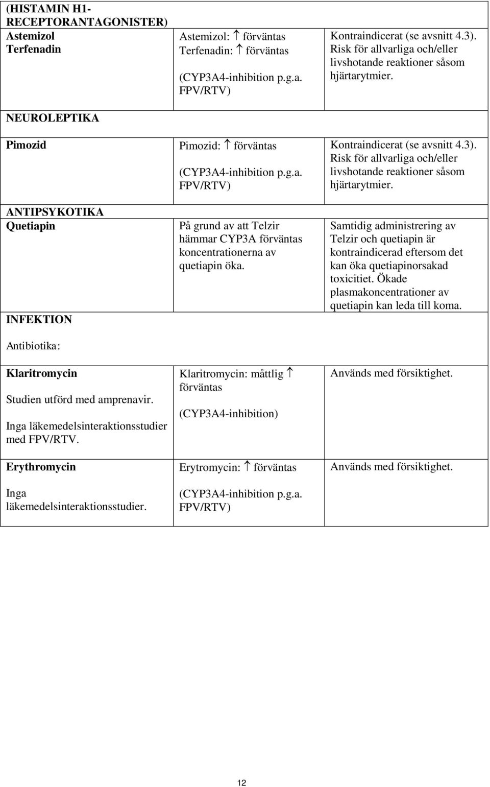 g.a. FPV/RTV) På grund av att Telzir hämmar CYP3A förväntas koncentrationerna av quetiapin öka. Klaritromycin: måttlig förväntas (CYP3A4-inhibition) Erytromycin: förväntas (CYP3A4-inhibition p.g.a. FPV/RTV) Kontraindicerat (se avsnitt 4.