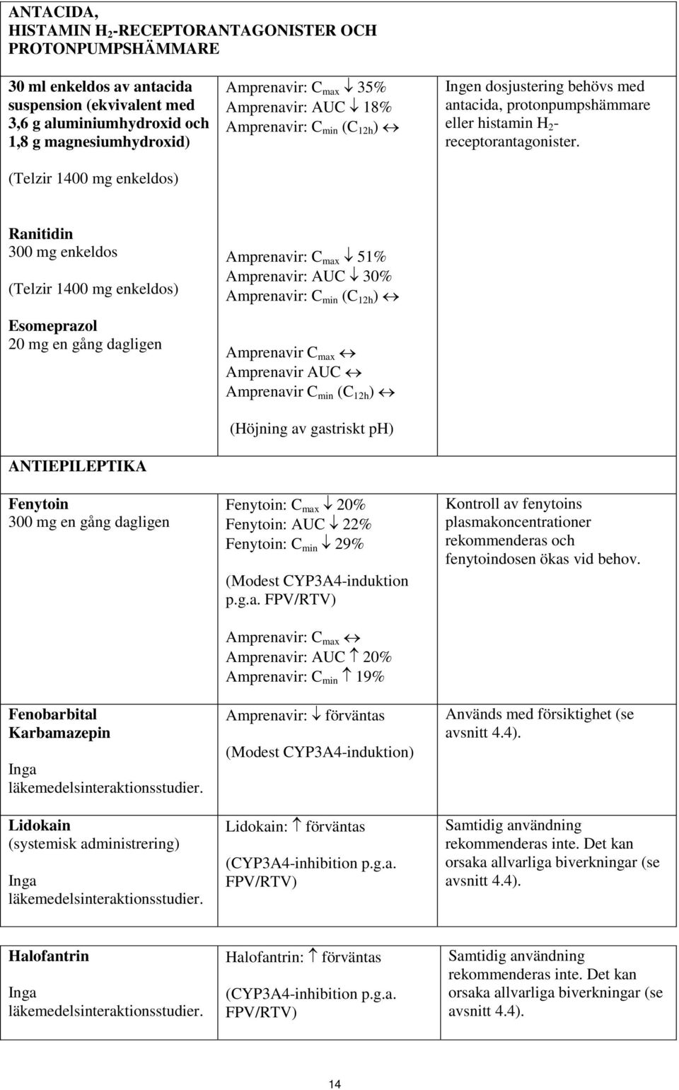 Ranitidin 300 mg enkeldos (Telzir 1400 mg enkeldos) Esomeprazol 20 mg en gång dagligen ANTIEPILEPTIKA Fenytoin 300 mg en gång dagligen Fenobarbital Karbamazepin Inga läkemedelsinteraktionsstudier.