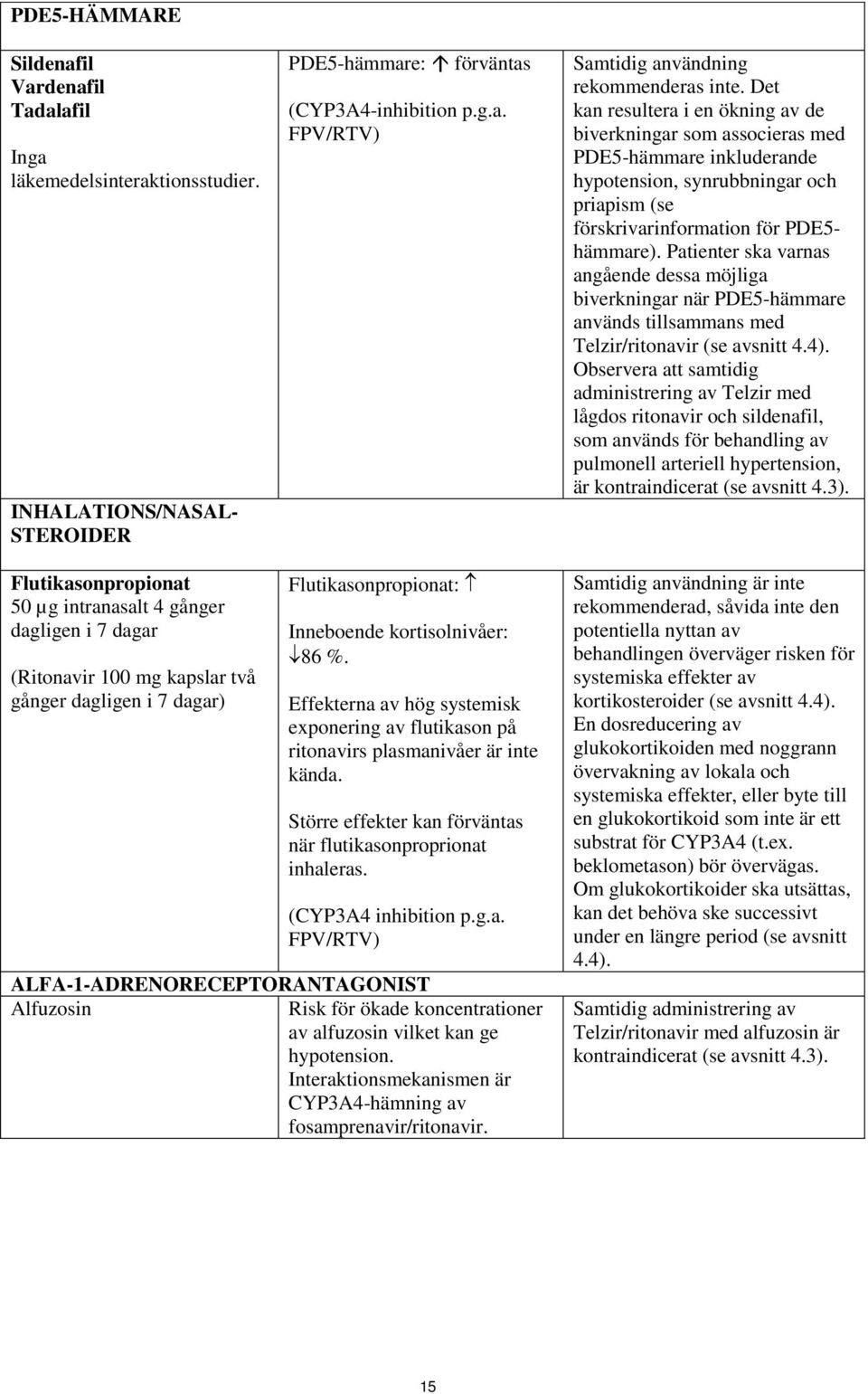 Patienter ska varnas angående dessa möjliga biverkningar när PDE5-hämmare används tillsammans med Telzir/ritonavir (se avsnitt 4.4).