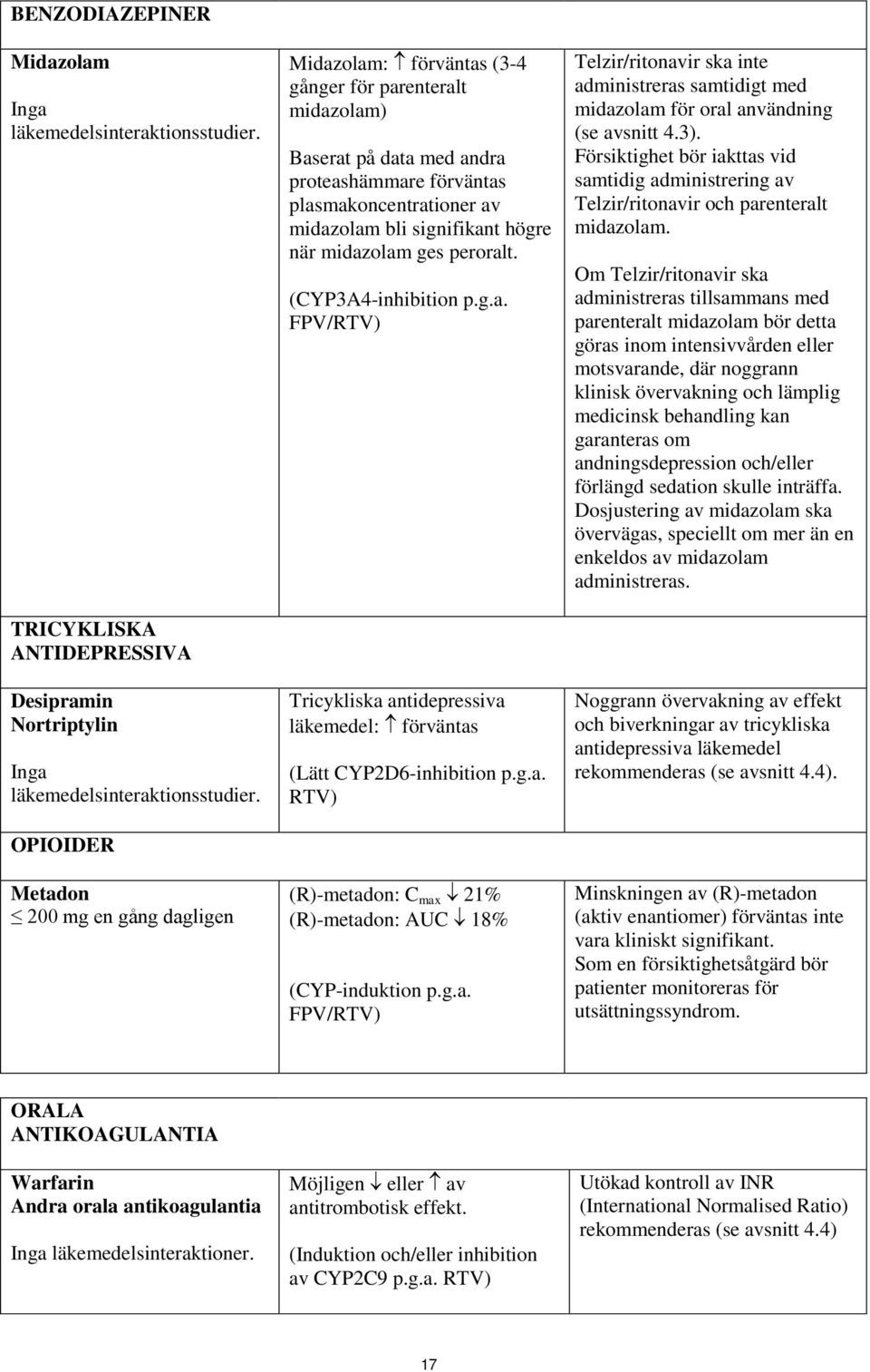 signifikant högre när midazolam ges peroralt. (CYP3A4-inhibition p.g.a. FPV/RTV) Tricykliska antidepressiva läkemedel: förväntas (Lätt CYP2D6-inhibition p.g.a. RTV) (R)-metadon: C max 21% (R)-metadon: AUC 18% (CYP-induktion p.