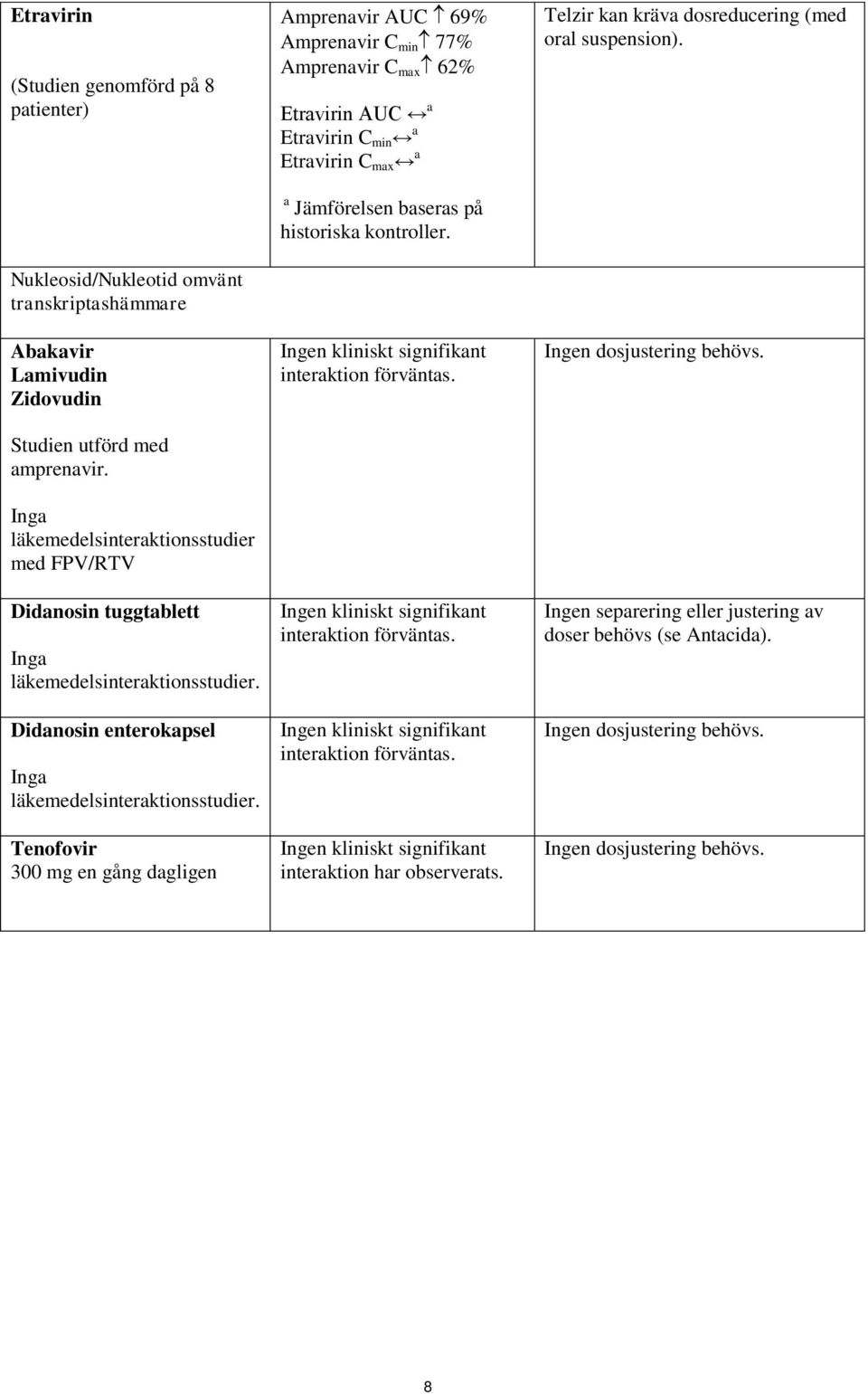 Tenofovir 300 mg en gång dagligen Amprenavir AUC 69% Amprenavir C min 77% Amprenavir C max 62% Etravirin AUC a Etravirin C min a Etravirin C max a a Jämförelsen baseras på historiska kontroller.