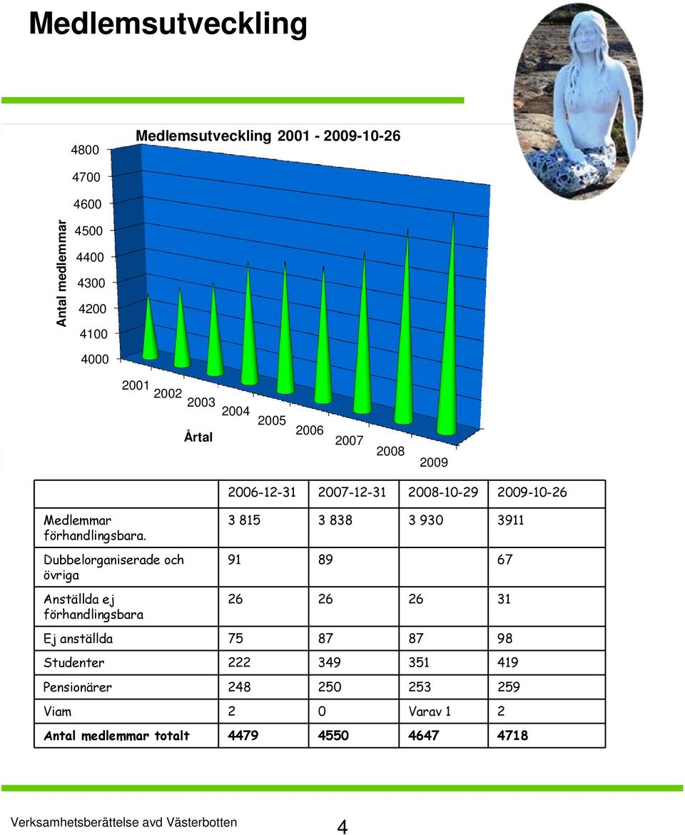 Dubbelorganiserade och övriga Anställda ej förhandlingsbara 3 815 3 838 3 930 3911 91 89 67 26 26 26 31 Ej anställda 75