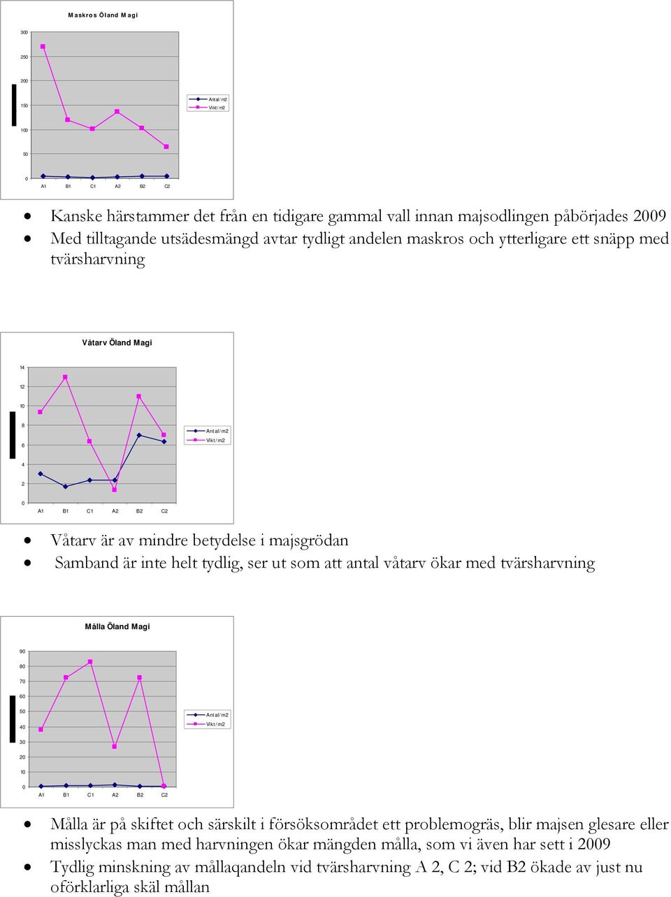 tydlig, ser ut som att antal våtarv ökar med tvärsharvning Målla Öland Magi 9 8 7 6 5 4 Antal/m2 Vikt / m2 3 2 1 A1 B1 C1 A2 B2 C2 Målla är på skiftet och särskilt i försöksområdet ett problemogräs,
