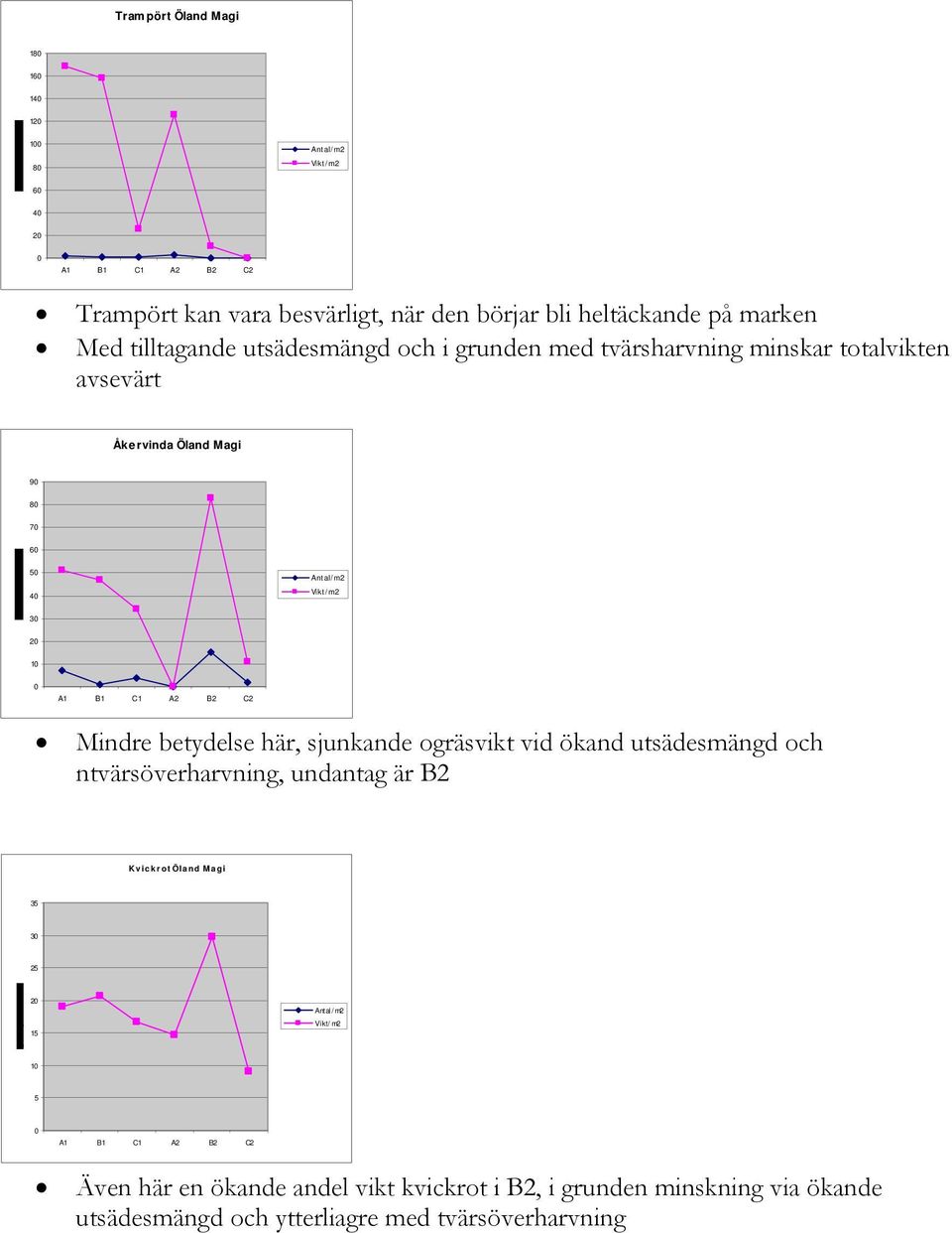 A2 B2 C2 Mindre betydelse här, sjunkande ogräsvikt vid ökand utsädesmängd och ntvärsöverharvning, undantag är B2 Kvickrot Öland Magi 35 3 25 2 15 Antal/