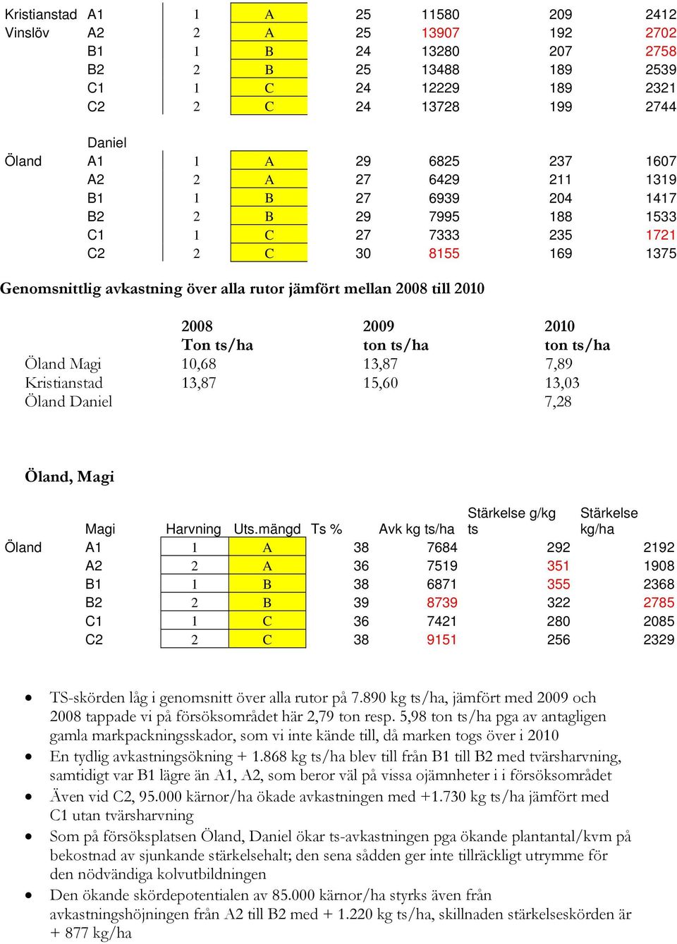 Ton ts/ha ton ts/ha ton ts/ha Öland Magi 1,68 13,87 7,89 Kristianstad 13,87 15,6 13,3 Öland Daniel 7,28 Öland, Magi Magi Harvning Uts.