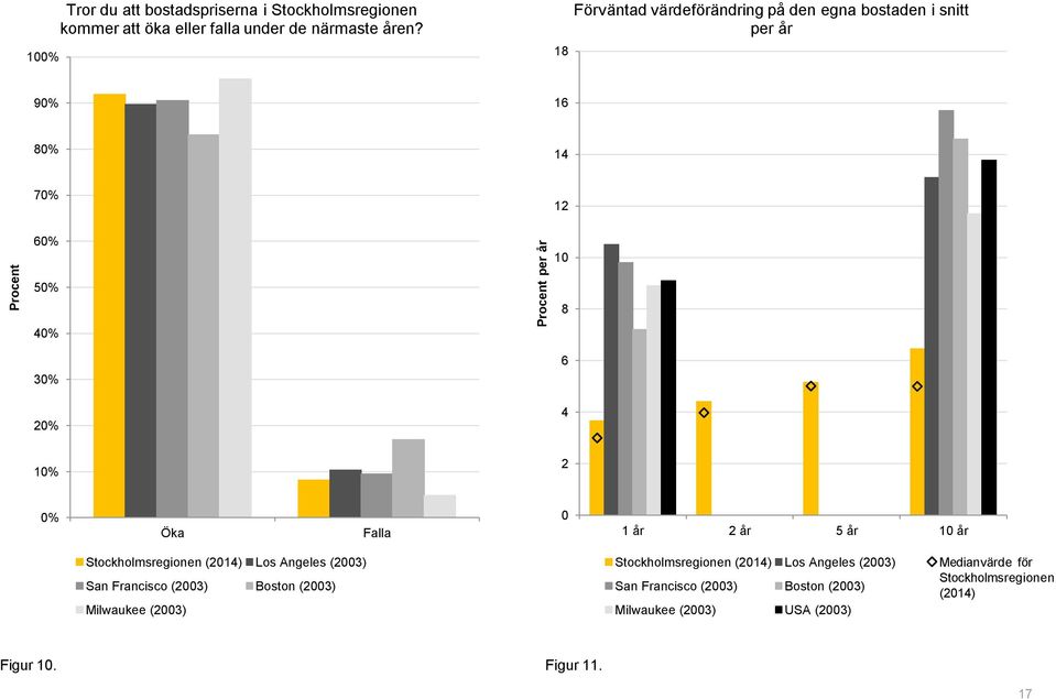 år 2 år 5 år 10 år Stockholmsregionen (2014) Los Angeles (2003) San Francisco (2003) Boston (2003) Milwaukee (2003) Stockholmsregionen