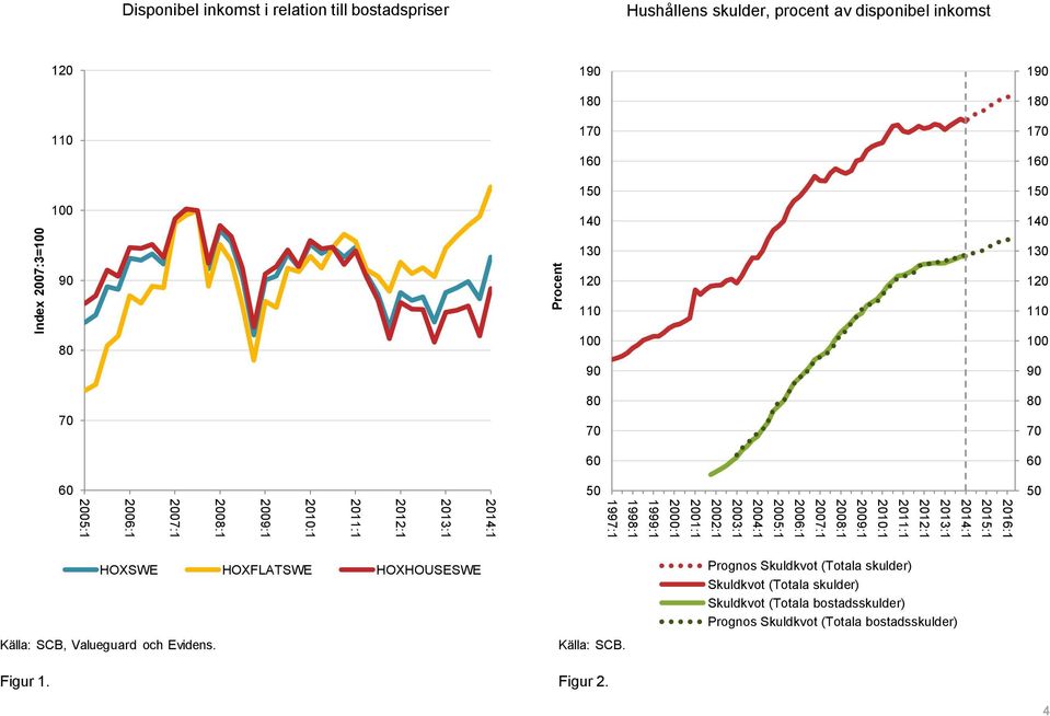 2003:1 2002:1 2001:1 2000:1 1999:1 1998:1 1997:1 2014:1 2013:1 2012:1 2011:1 2010:1 2009:1 2008:1 2007:1 2006:1 2005:1 HOXSWE HOXFLATSWE HOXHOUSESWE Källa: SCB, Valueguard och