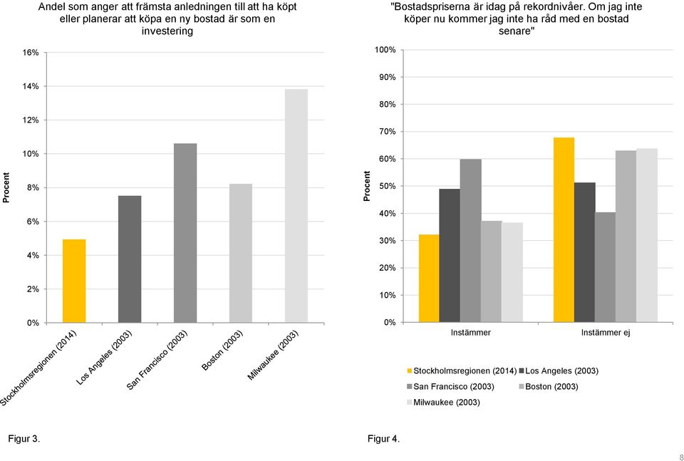 Om jag inte köper nu kommer jag inte ha råd med en bostad senare" 14% 90% 80% 12% 10% 70% 60% 8% 50% 6% 40% 30%