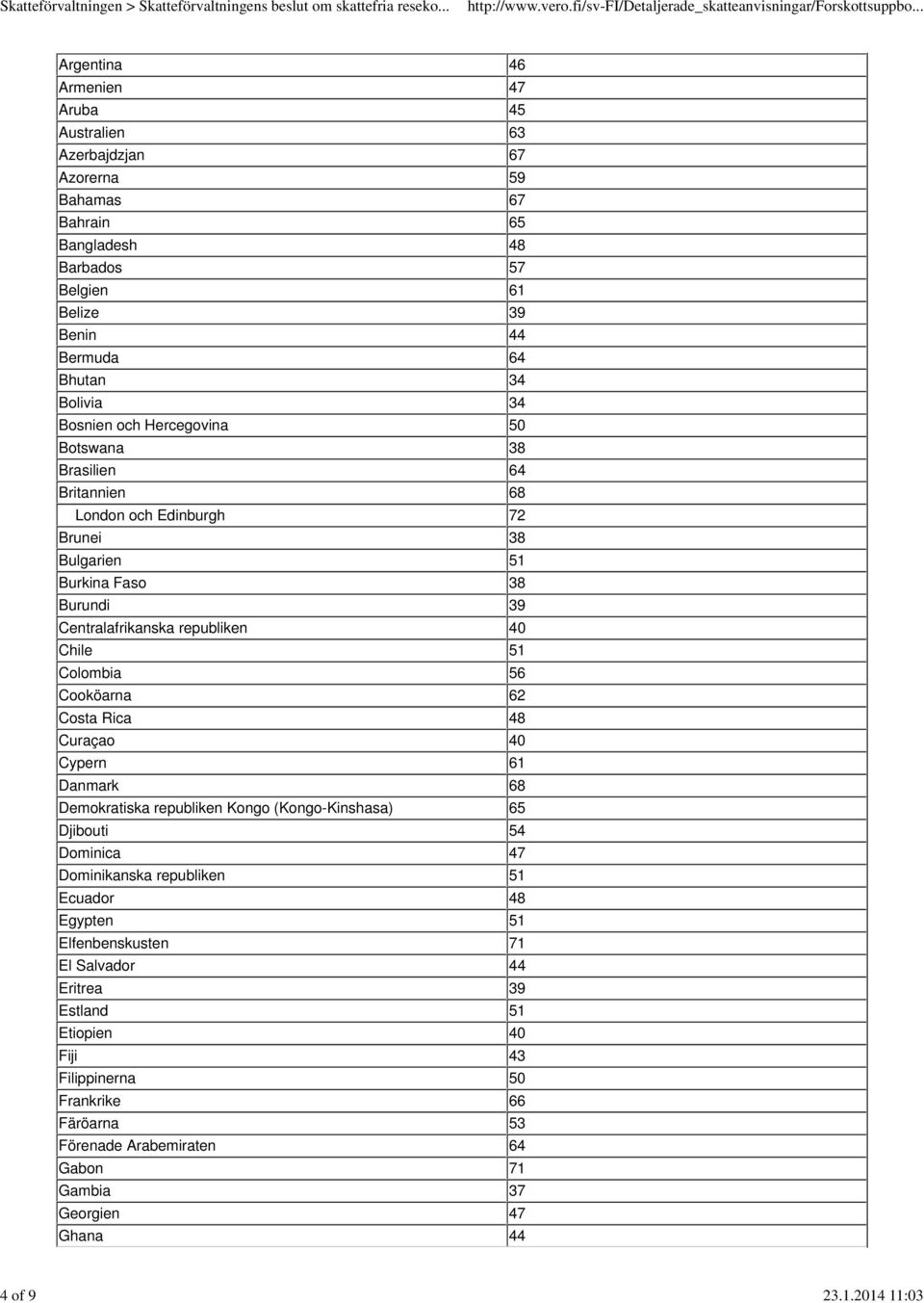 Colombia 56 Cooköarna 62 Costa Rica 48 Curaçao 40 Cypern 61 Danmark 68 Demokratiska republiken Kongo (Kongo-Kinshasa) 65 Djibouti 54 Dominica 47 Dominikanska republiken 51 Ecuador 48