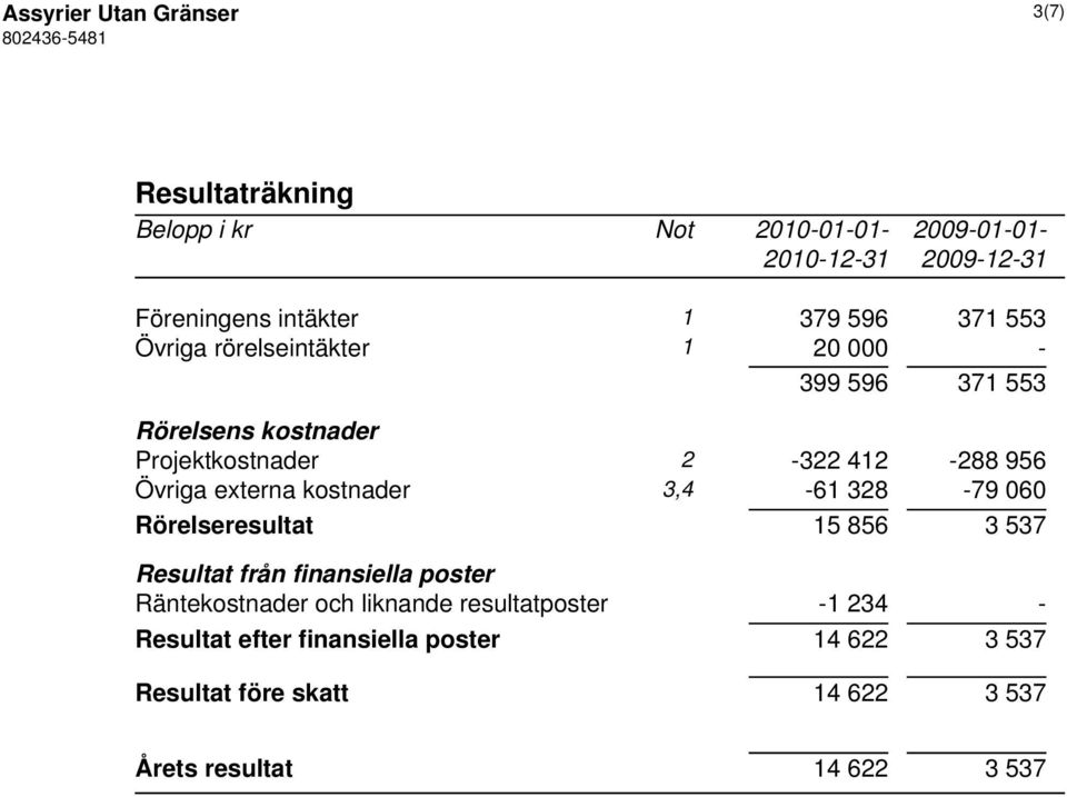 externa kostnader 3,4-61 328-79 060 Rörelseresultat 15 856 3 537 Resultat från finansiella poster Räntekostnader och liknande