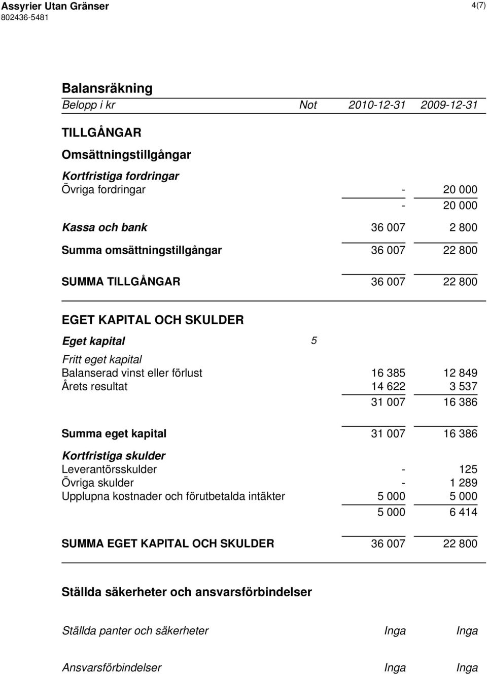 849 Årets resultat 14 622 3 537 31 007 16 386 Summa eget kapital 31 007 16 386 Kortfristiga skulder Leverantörsskulder - 125 Övriga skulder - 1 289 Upplupna kostnader och förutbetalda