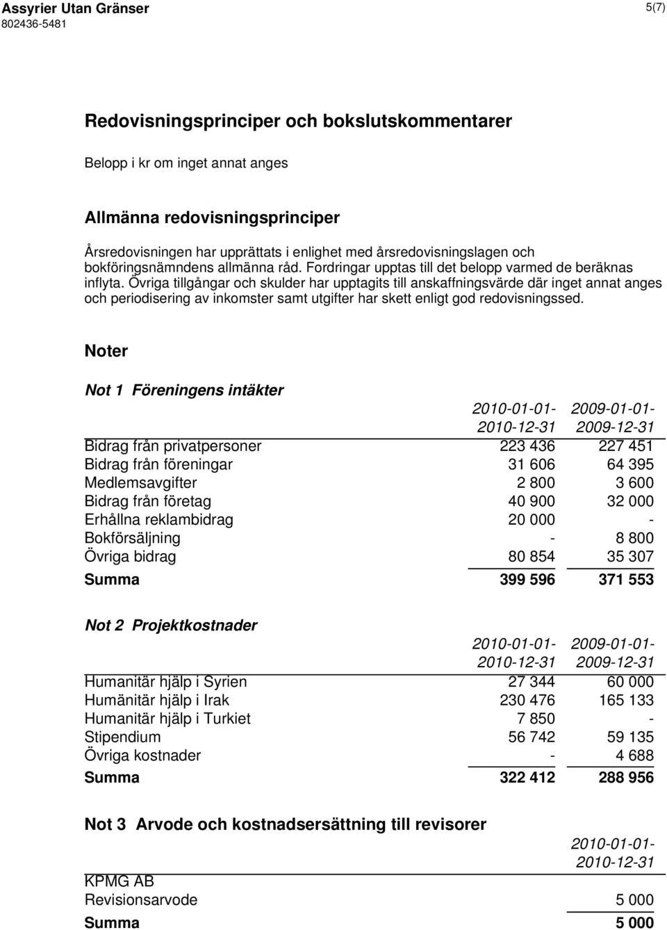 Övriga tillgångar och skulder har upptagits till anskaffningsvärde där inget annat anges och periodisering av inkomster samt utgifter har skett enligt god redovisningssed.