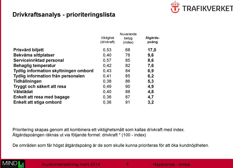 4,9 Välstädat 0,40 88 4,8 Enkelt att resa med bagage 0,36 87 4,7 Enkelt att stiga ombord 0,36 91 3,2 Prioritering skapas genom att kombinera ett viktighetsmått som kallas drivkraft med index.