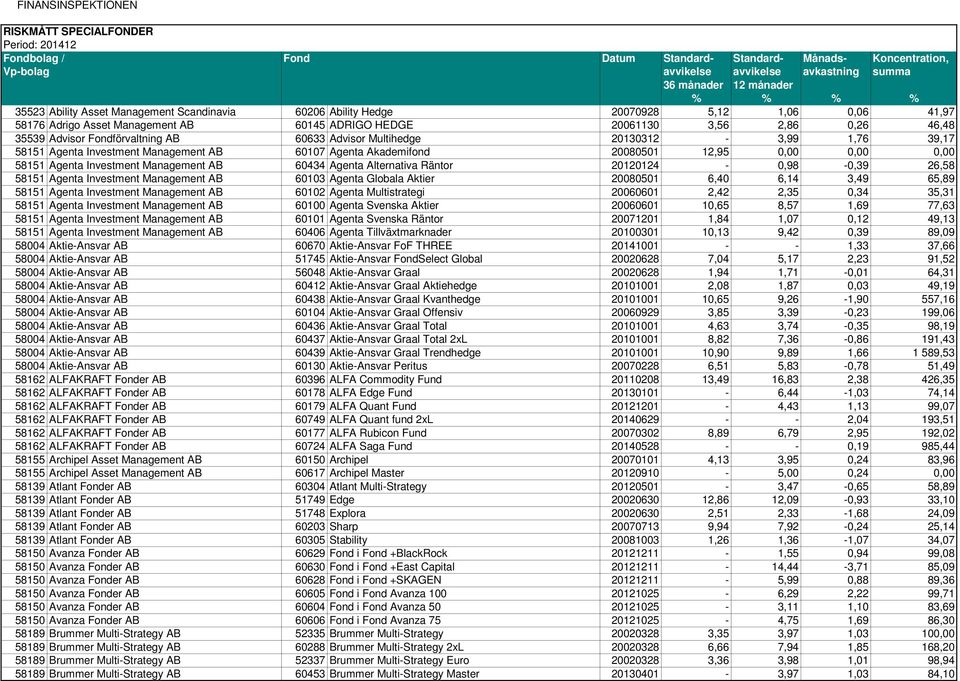 Management AB 60434 Agenta Alternativa Räntor 20120124-0,98-0,39 26,58 58151 Agenta Investment Management AB 60103 Agenta Globala Aktier 20080501 6,40 6,14 3,49 65,89 58151 Agenta Investment