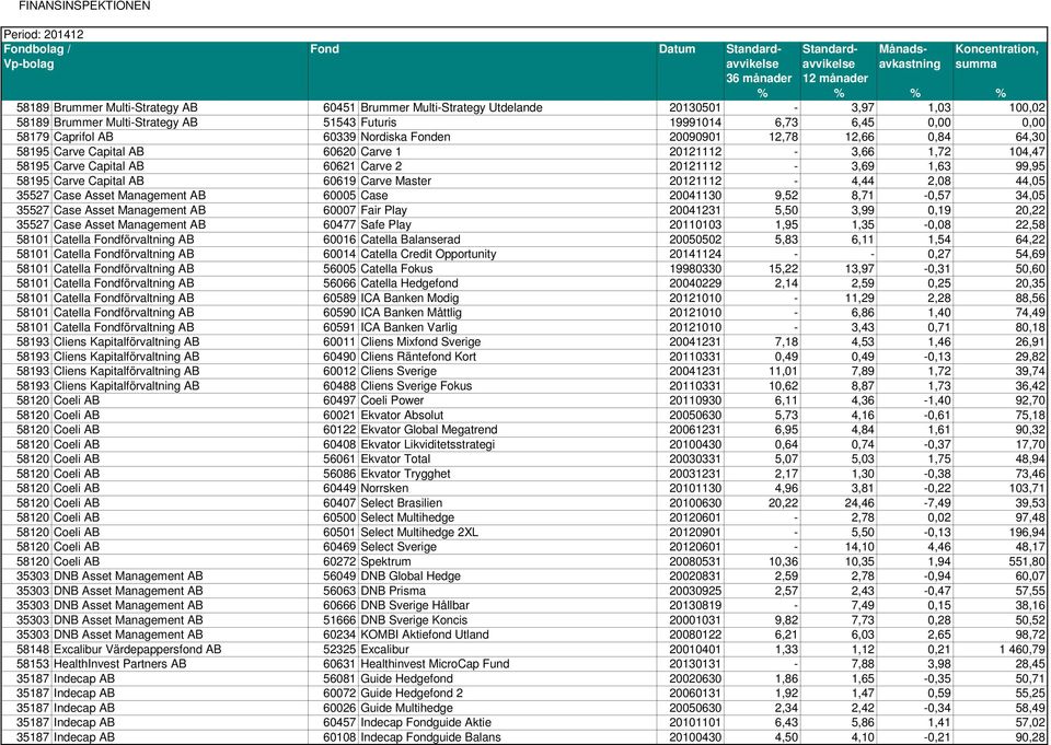 60619 Carve Master 20121112-4,44 2,08 44,05 35527 Case Asset Management AB 60005 Case 20041130 9,52 8,71-0,57 34,05 35527 Case Asset Management AB 60007 Fair Play 20041231 5,50 3,99 0,19 20,22 35527