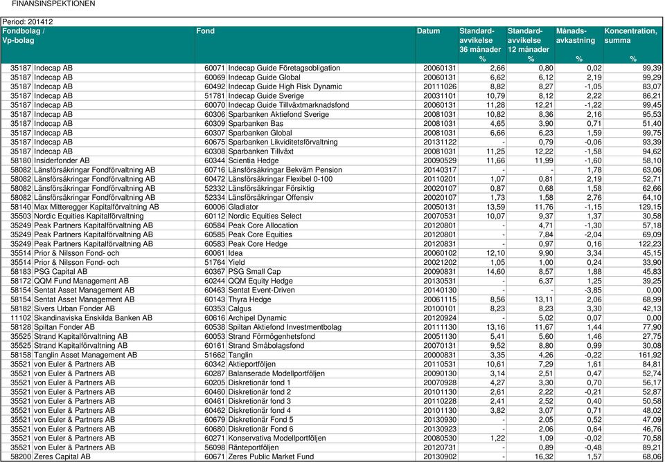 12,21-1,22 99,45 35187 Indecap AB 60306 Sparbanken Aktiefond Sverige 20081031 10,82 8,36 2,16 95,53 35187 Indecap AB 60309 Sparbanken Bas 20081031 4,65 3,90 0,71 51,40 35187 Indecap AB 60307