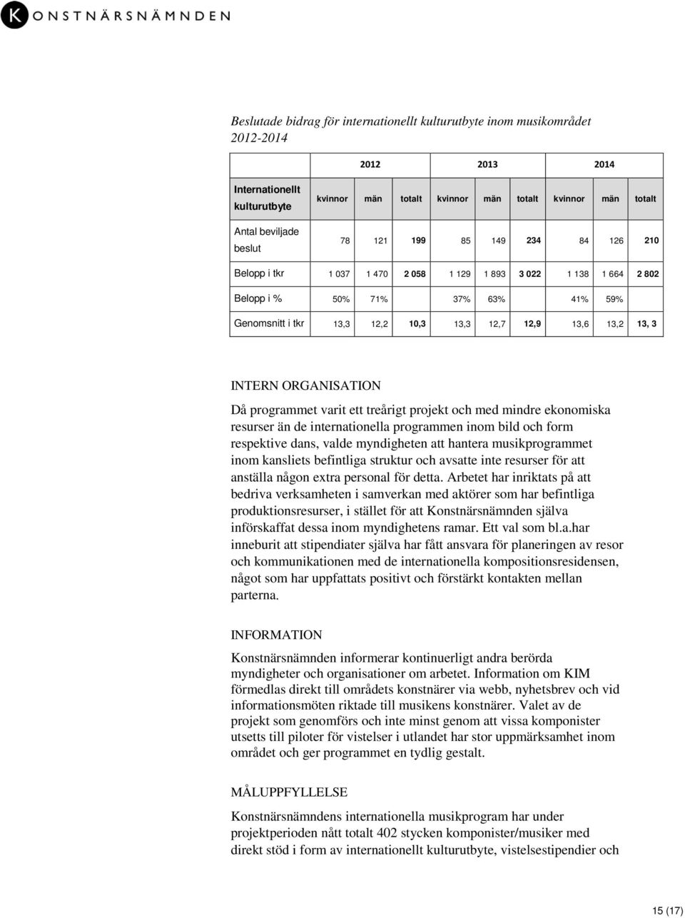 13, 3 INTERN ORGANISATION Då programmet varit ett treårigt projekt och med mindre ekonomiska resurser än de internationella programmen inom bild och form respektive dans, valde myndigheten att