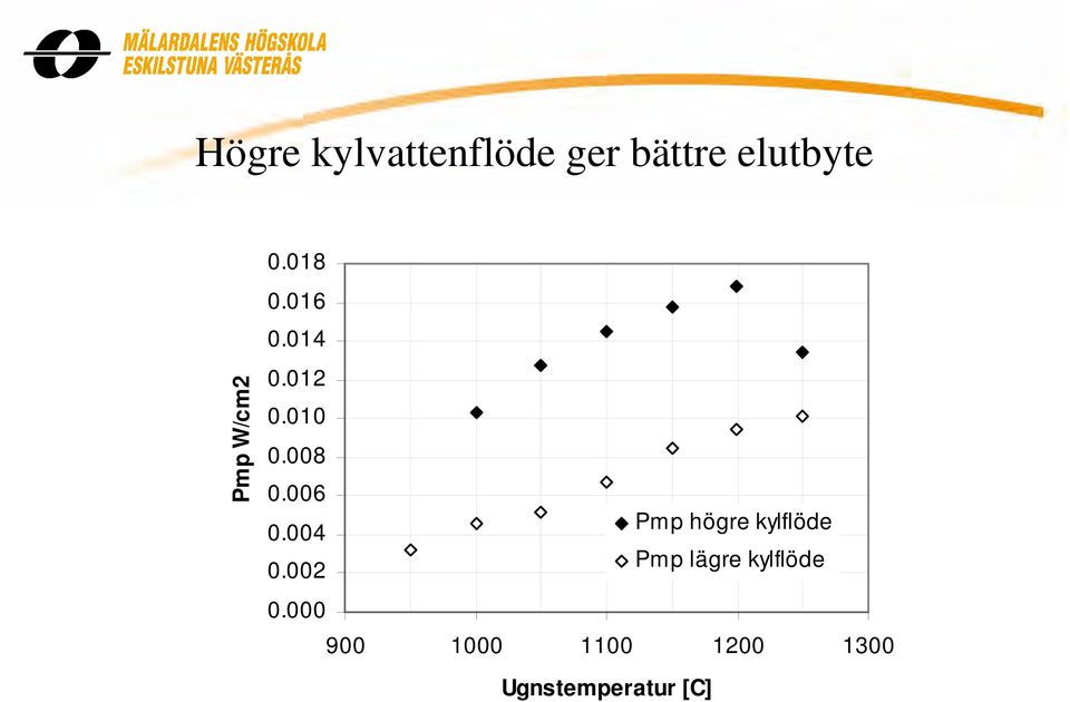 006 0.004 Pmp högre kylflöde 0.