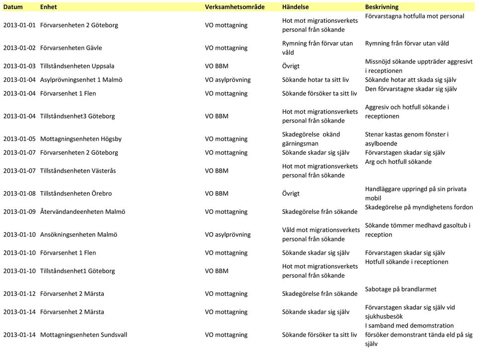 Sökande hotar att skada sig själv 2013-01-04 Förvarsenhet 1 Flen VO mottagning Sökande försöker ta sitt liv Den förvarstagne skadar sig själv 2013-01-04 Tillståndsenhet3 Göteborg VO BBM Aggresiv och