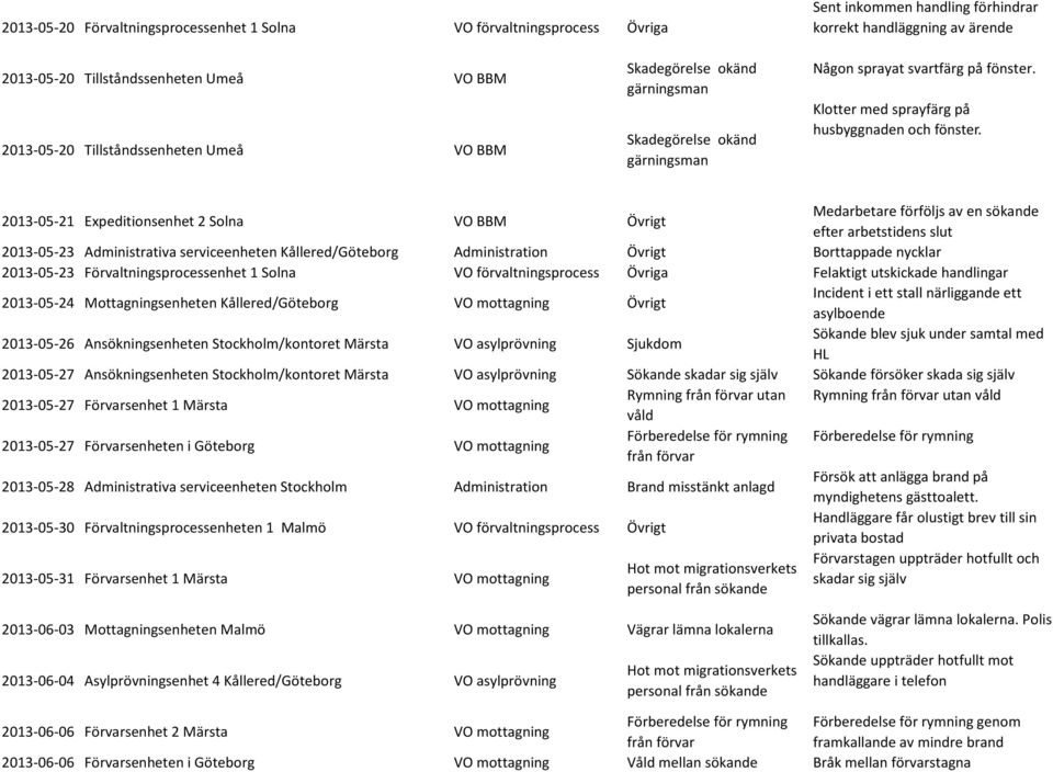 2013-05-21 Expeditionsenhet 2 Solna VO BBM Övrigt Medarbetare förföljs av en sökande efter arbetstidens slut 2013-05-23 Administrativa serviceenheten Kållered/Göteborg Administration Övrigt