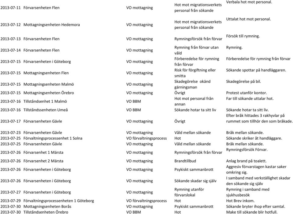 2013-07-15 Förvarsenheten i Göteborg VO mottagning Förberedelse för rymning Förberedelse för rymning 2013-07-15 Mottagningsenheten Flen VO mottagning Risk för förgiftning eller Sökande spottar på