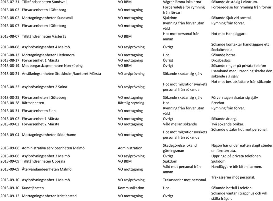 2013-08-07 Förvarsenheten i Göteborg VO mottagning Rymning utan Rymning. 2013-08-07 Tillståndsenheten Västerås VO BBM Hot mot personal från Hot mot Handläggare.