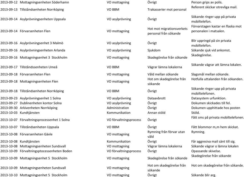 Förvarstagen kastar en flaska mot personalen i matsalen. 2013-09-16 Asylprövningsenhet 3 Malmö VO asylprövning Övrigt Blir uppringd på sin privata mobiltelefon.