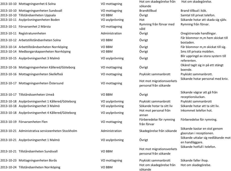 2013-10-11 Förvarsenhet 2 Märsta VO mottagning Rymning med Rymning. 2013-10-11 Registraturenheten Administration Övrigt Oregistrerade handlingar.