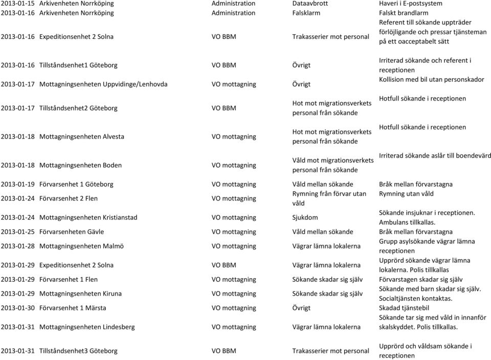 Mottagningsenheten Uppvidinge/Lenhovda VO mottagning Övrigt Irriterad sökande och referent i receptionen Kollision med bil utan personskador 2013-01-17 Tillståndsenhet2 Göteborg VO BBM 2013-01-18