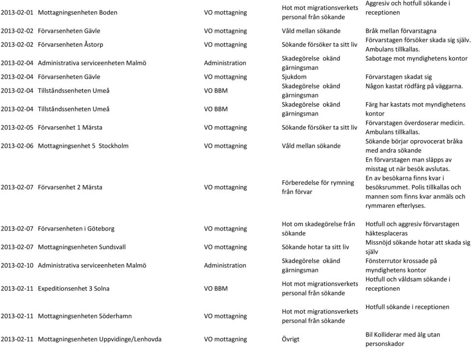 2013-02-04 Administrativa serviceenheten Malmö Administration Skadegörelse okänd Sabotage mot myndighetens kontor 2013-02-04 Förvarsenheten Gävle VO mottagning Sjukdom Förvarstagen skadat sig