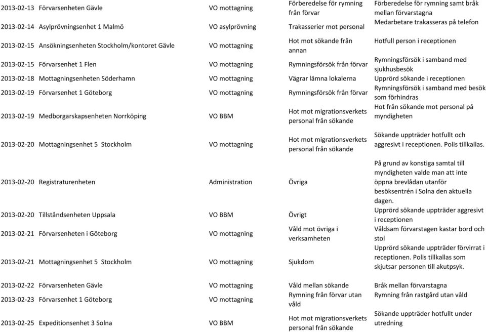 Flen VO mottagning Rymningsförsök Rymningsförsök i samband med sjukhusbesök 2013-02-18 Mottagningsenheten Söderhamn VO mottagning Vägrar lämna lokalerna Upprörd sökande i receptionen 2013-02-19