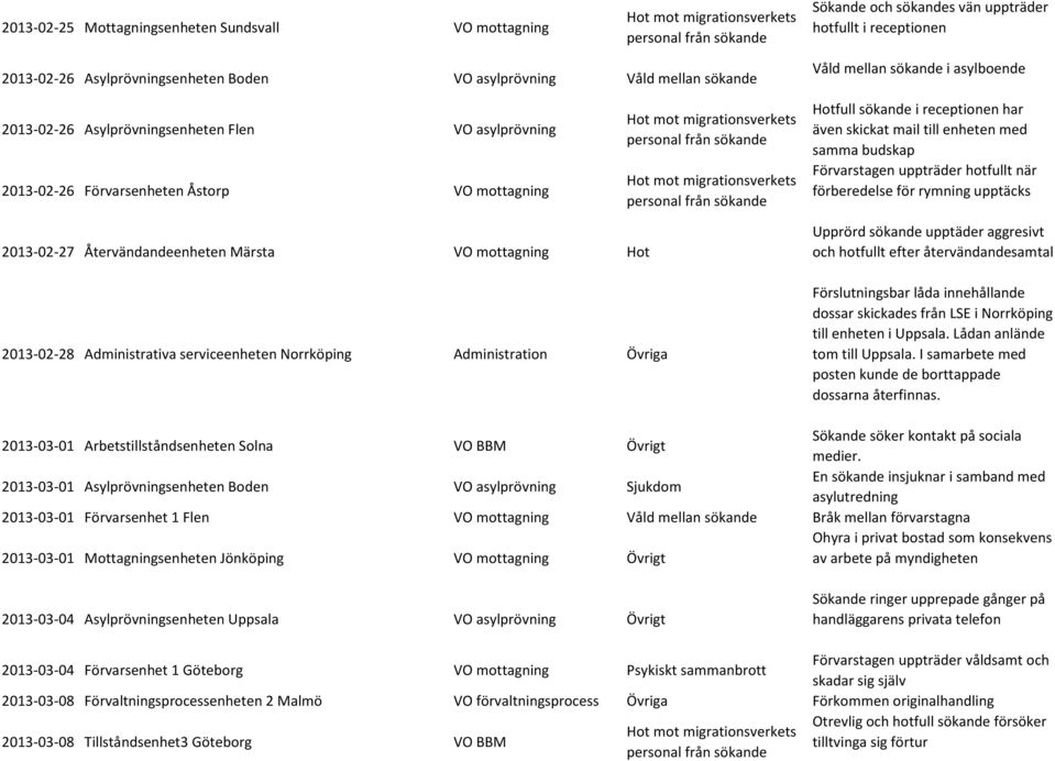 budskap Förvarstagen uppträder hotfullt när förberedelse för rymning upptäcks 2013-02-27 Återvändandeenheten Märsta VO mottagning Hot 2013-02-28 Administrativa serviceenheten Norrköping