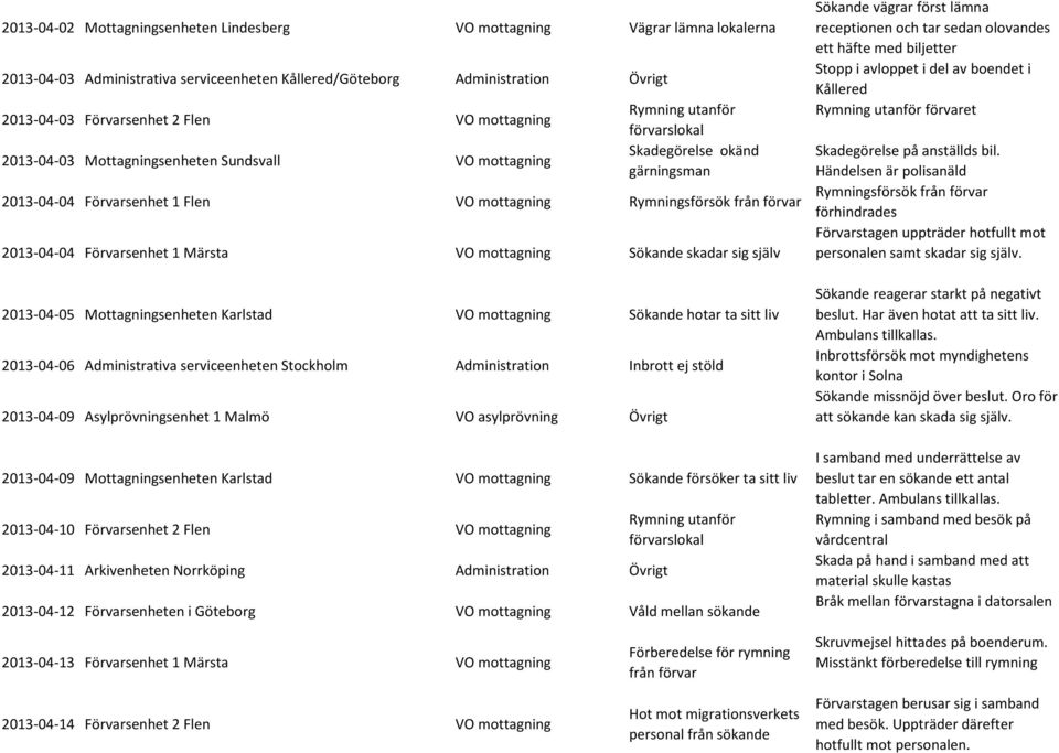 Märsta VO mottagning Sökande skadar sig själv 2013-04-05 Mottagningsenheten Karlstad VO mottagning Sökande hotar ta sitt liv 2013-04-06 Administrativa serviceenheten Stockholm Administration Inbrott