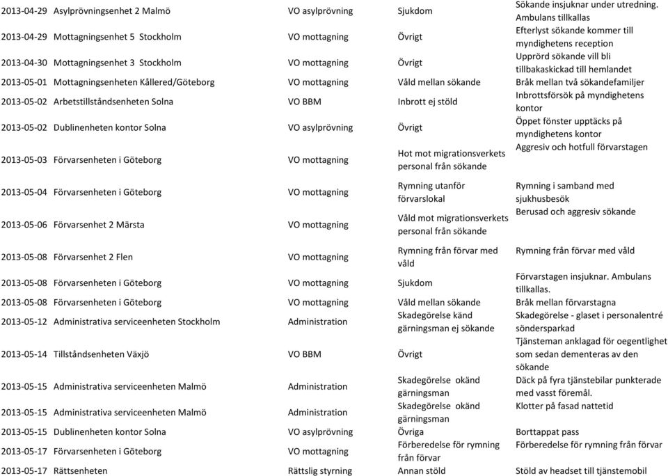 Upprörd sökande vill bli tillbakaskickad till hemlandet 2013-05-01 Mottagningsenheten Kållered/Göteborg VO mottagning Våld mellan sökande Bråk mellan två sökandefamiljer 2013-05-02