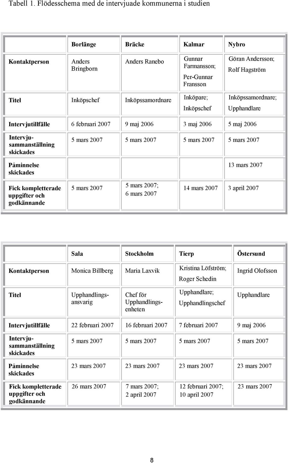 Titel Inköpschef Inköpssamordnare Inköpare; Inköpschef Inköpssamordnare; Upphandlare Intervjutillfälle 6 februari 2007 9 maj 2006 3 maj 2006 5 maj 2006 Intervjusammanställning skickades Påminnelse