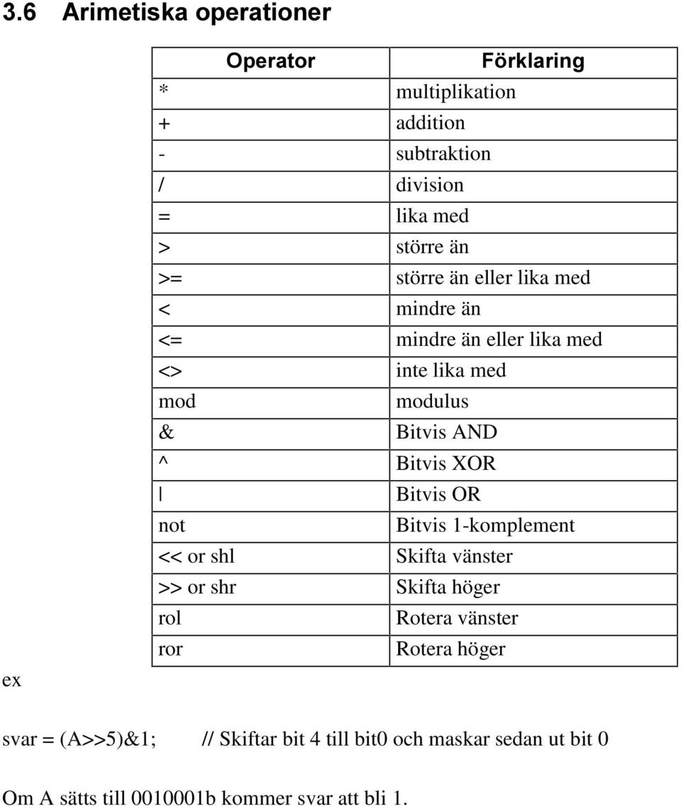 Bitvis 1-komplement << or shl Skifta vänster >> or shr Skifta höger rol Rotera vänster ror Rotera höger svar