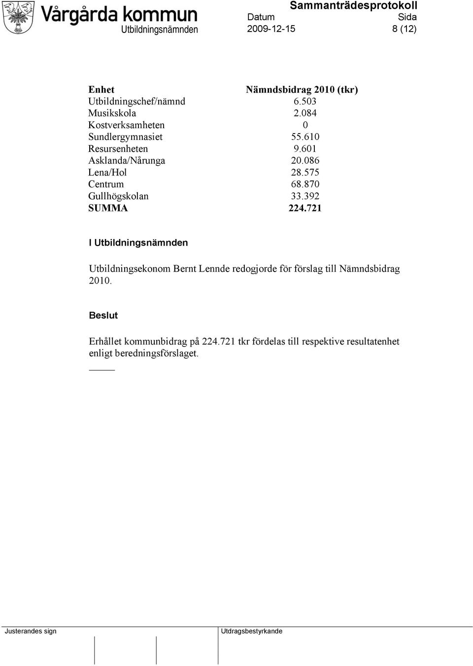 870 Gullhögskolan 33.392 SUMMA 224.