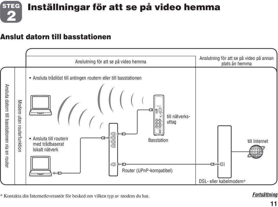 en router Modem utan routerfunktion Ansluta till routern med trådbaserat lokalt nätverk Basstation Router (UPnP-kompatibel) till