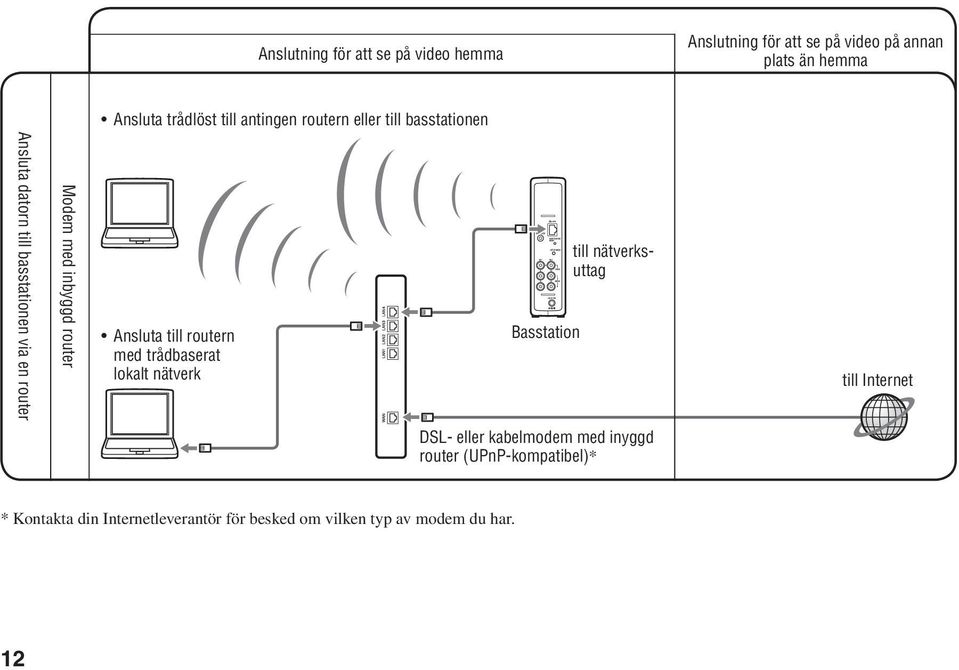 Ansluta till routern med trådbaserat lokalt nätverk Basstation till nätverksuttag till Internet DSL- eller